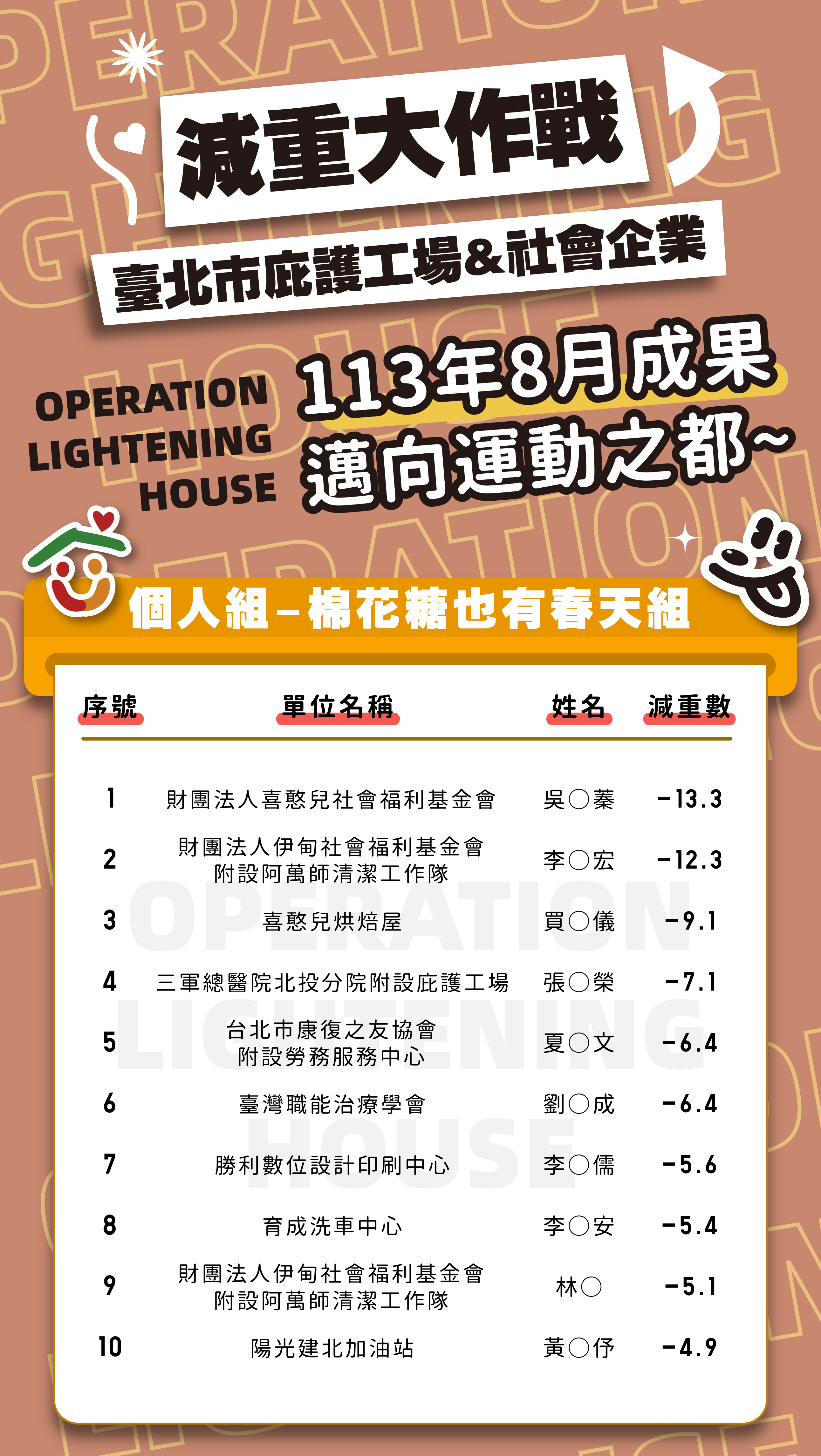 減重大作戰8月個人組棉花糖也有春天之名單