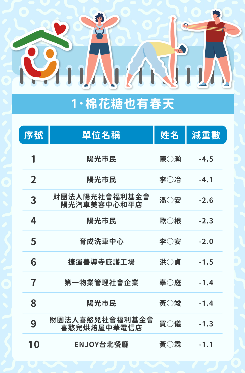 邁向運動之都_減重大作戰九月成果
